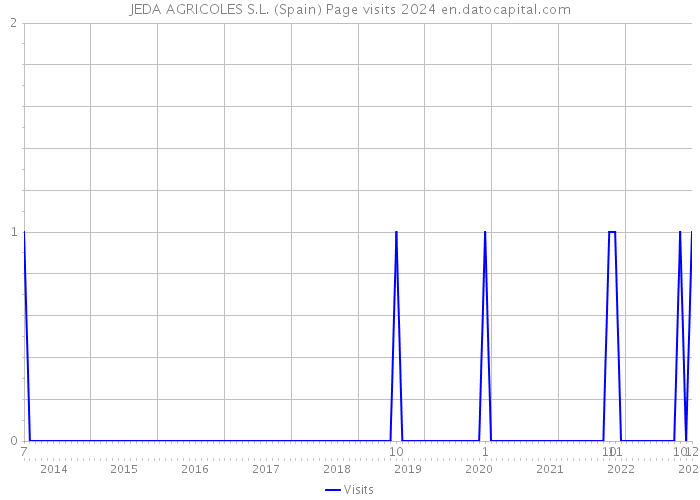 JEDA AGRICOLES S.L. (Spain) Page visits 2024 