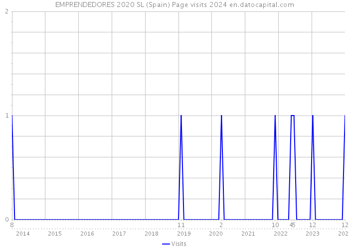 EMPRENDEDORES 2020 SL (Spain) Page visits 2024 