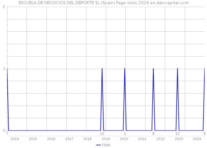 ESCUELA DE NEGOCIOS DEL DEPORTE SL (Spain) Page visits 2024 