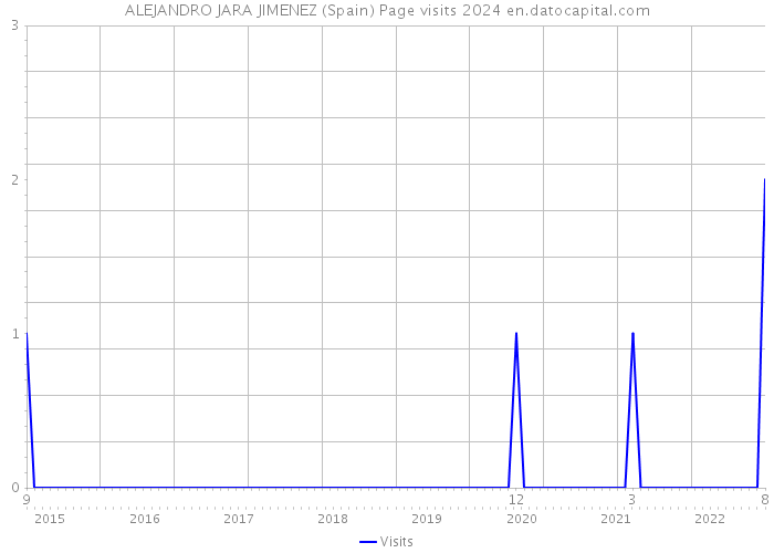 ALEJANDRO JARA JIMENEZ (Spain) Page visits 2024 