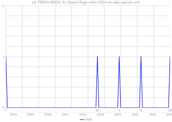 LA TIERRA MEDIA SL (Spain) Page visits 2024 