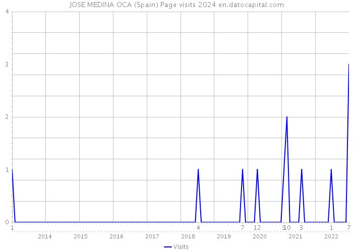 JOSE MEDINA OCA (Spain) Page visits 2024 