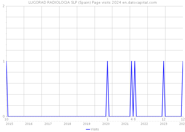 LUGORAD RADIOLOGIA SLP (Spain) Page visits 2024 