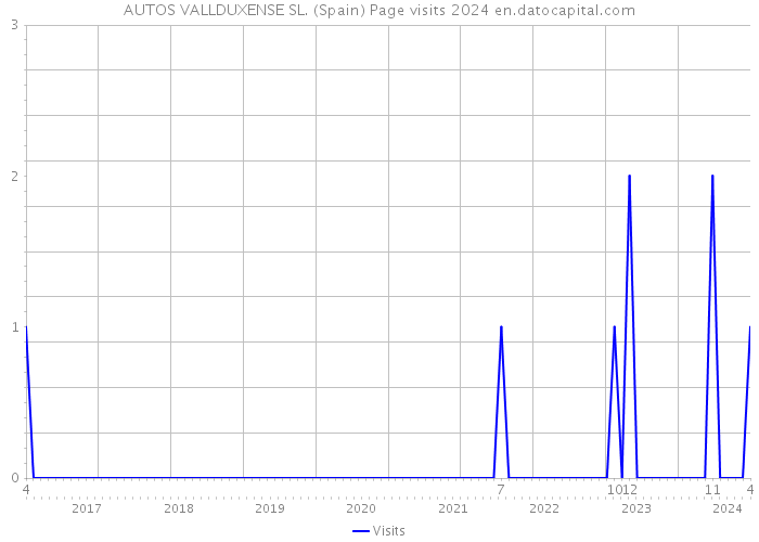 AUTOS VALLDUXENSE SL. (Spain) Page visits 2024 