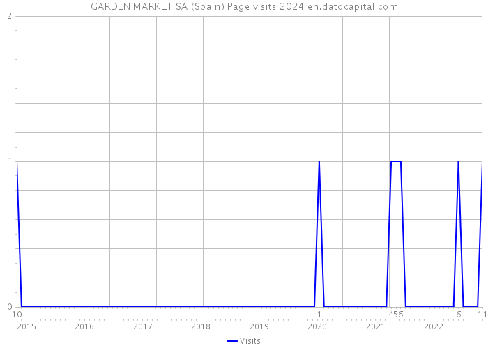 GARDEN MARKET SA (Spain) Page visits 2024 