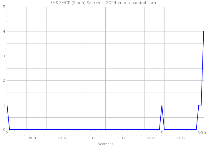 SAS SMCP (Spain) Searches 2024 