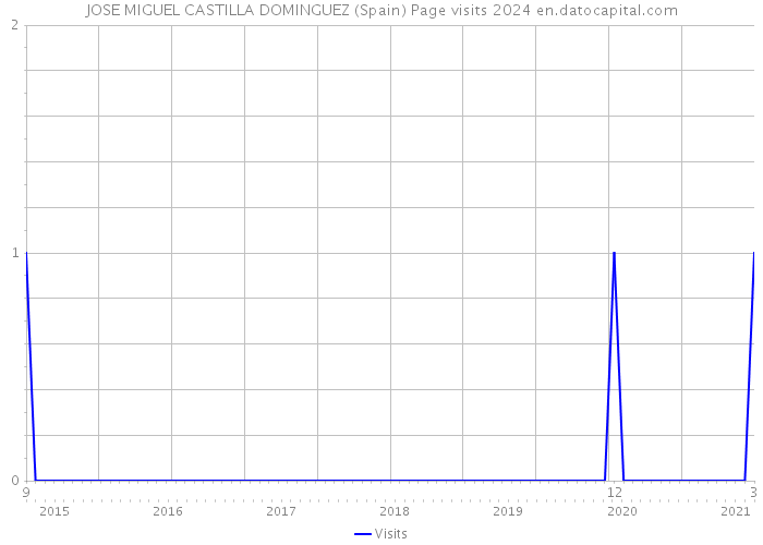 JOSE MIGUEL CASTILLA DOMINGUEZ (Spain) Page visits 2024 