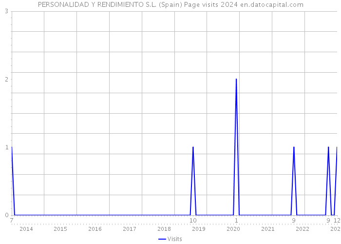 PERSONALIDAD Y RENDIMIENTO S.L. (Spain) Page visits 2024 