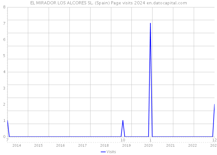 EL MIRADOR LOS ALCORES SL. (Spain) Page visits 2024 