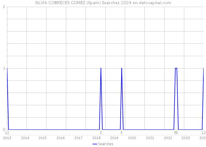 SILVIA COBRECES GOMEZ (Spain) Searches 2024 