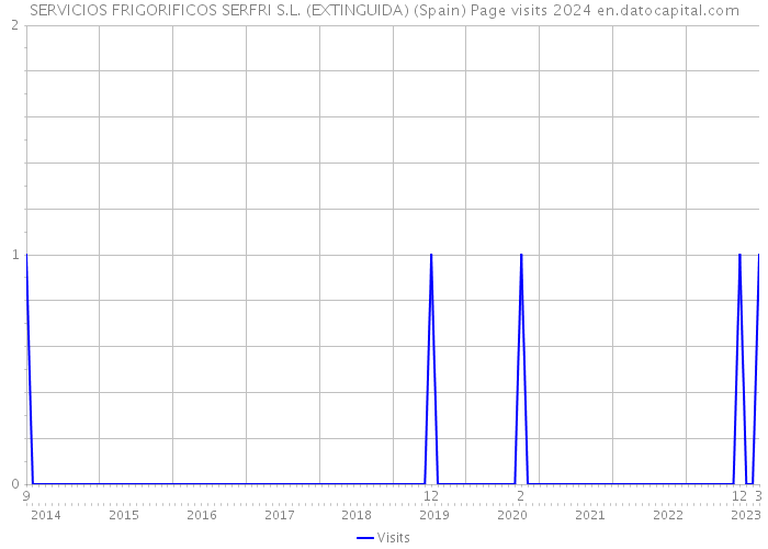 SERVICIOS FRIGORIFICOS SERFRI S.L. (EXTINGUIDA) (Spain) Page visits 2024 