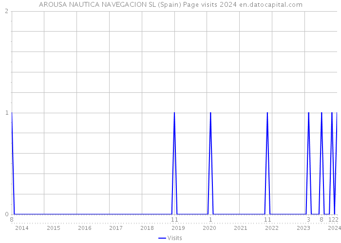 AROUSA NAUTICA NAVEGACION SL (Spain) Page visits 2024 