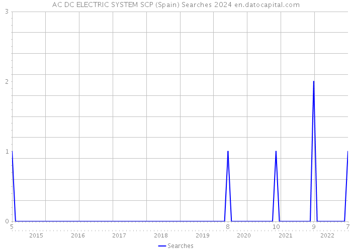 AC DC ELECTRIC SYSTEM SCP (Spain) Searches 2024 