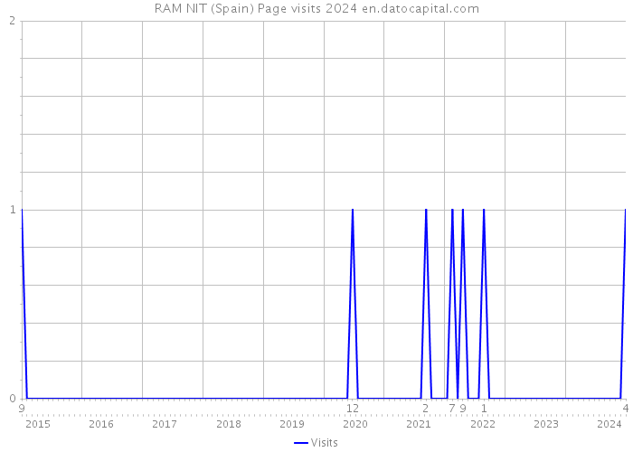 RAM NIT (Spain) Page visits 2024 