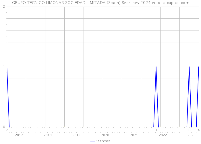 GRUPO TECNICO LIMONAR SOCIEDAD LIMITADA (Spain) Searches 2024 