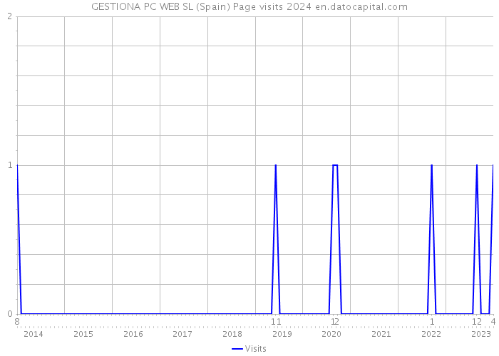 GESTIONA PC WEB SL (Spain) Page visits 2024 