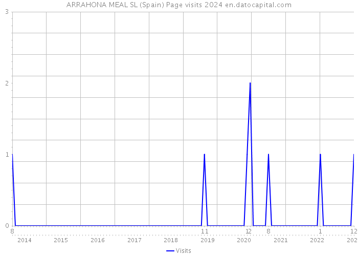 ARRAHONA MEAL SL (Spain) Page visits 2024 