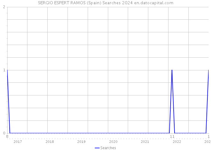 SERGIO ESPERT RAMOS (Spain) Searches 2024 