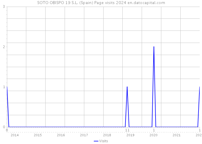 SOTO OBISPO 19 S.L. (Spain) Page visits 2024 