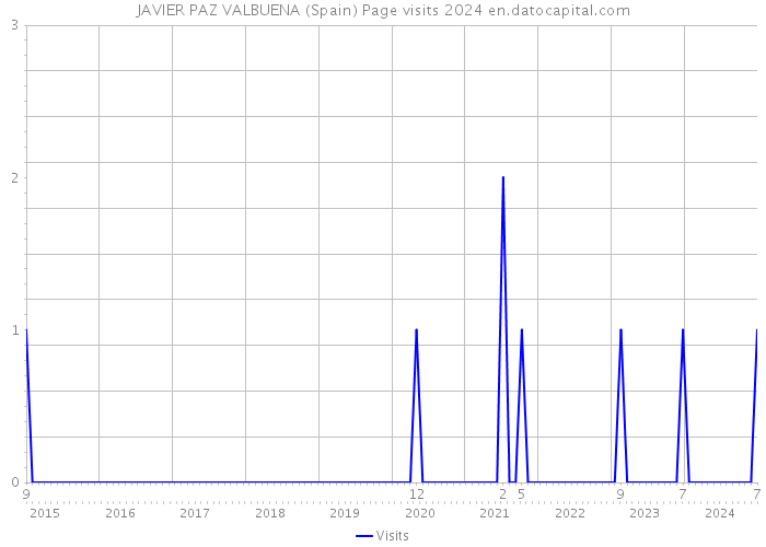 JAVIER PAZ VALBUENA (Spain) Page visits 2024 