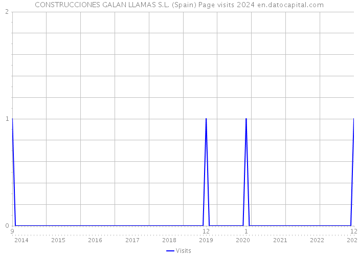 CONSTRUCCIONES GALAN LLAMAS S.L. (Spain) Page visits 2024 