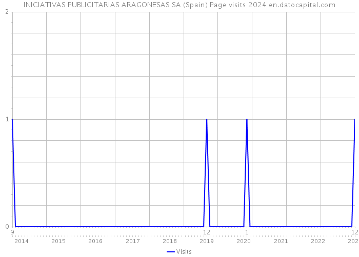 INICIATIVAS PUBLICITARIAS ARAGONESAS SA (Spain) Page visits 2024 