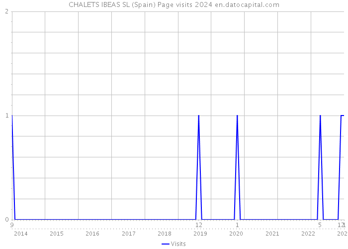 CHALETS IBEAS SL (Spain) Page visits 2024 