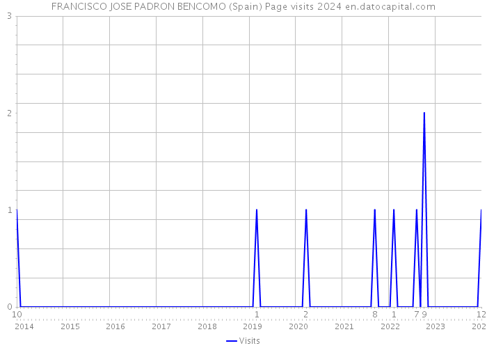 FRANCISCO JOSE PADRON BENCOMO (Spain) Page visits 2024 