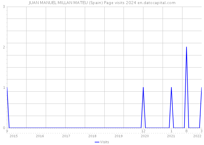 JUAN MANUEL MILLAN MATEU (Spain) Page visits 2024 