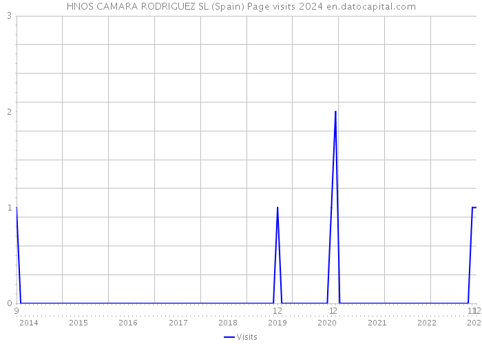 HNOS CAMARA RODRIGUEZ SL (Spain) Page visits 2024 