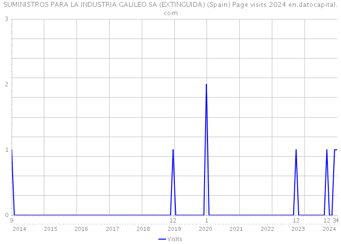SUMINISTROS PARA LA INDUSTRIA GALILEO SA (EXTINGUIDA) (Spain) Page visits 2024 