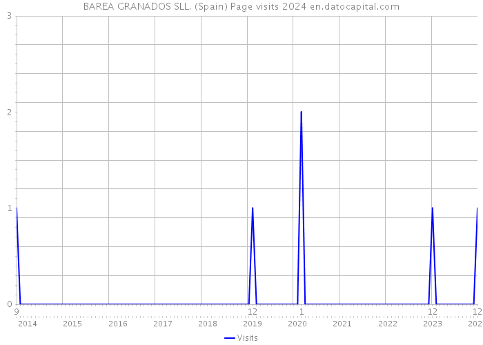 BAREA GRANADOS SLL. (Spain) Page visits 2024 