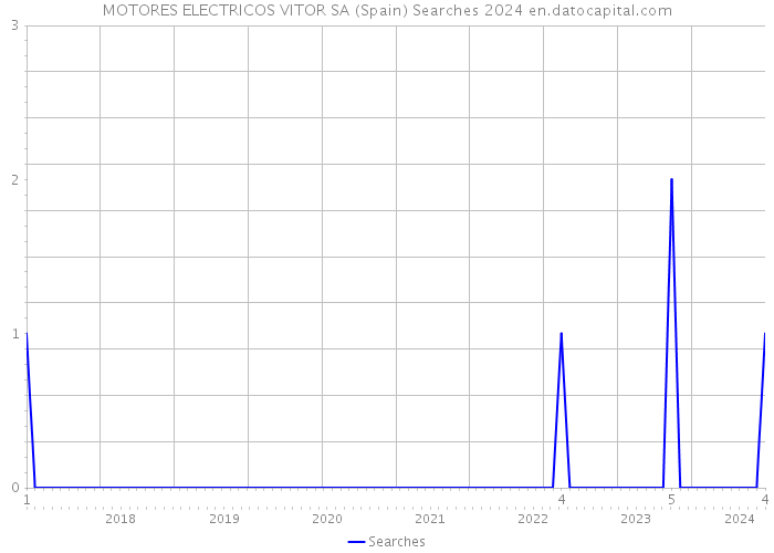 MOTORES ELECTRICOS VITOR SA (Spain) Searches 2024 