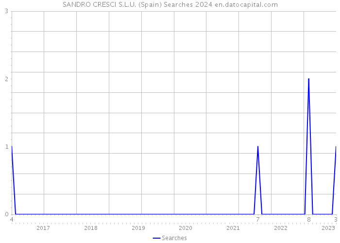 SANDRO CRESCI S.L.U. (Spain) Searches 2024 