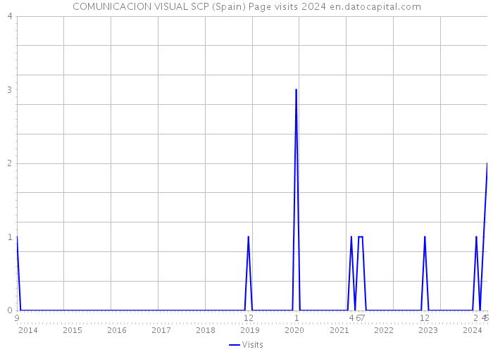COMUNICACION VISUAL SCP (Spain) Page visits 2024 