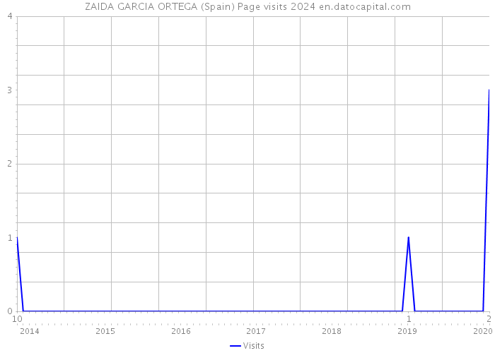 ZAIDA GARCIA ORTEGA (Spain) Page visits 2024 