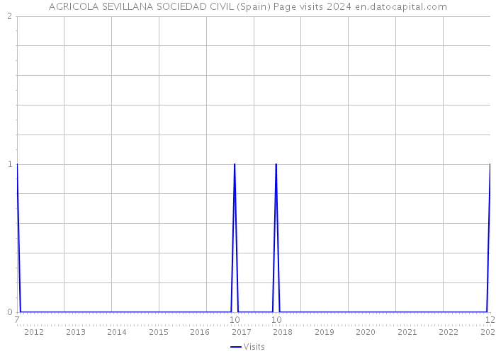 AGRICOLA SEVILLANA SOCIEDAD CIVIL (Spain) Page visits 2024 