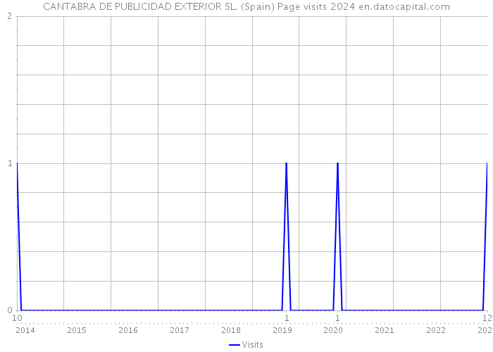 CANTABRA DE PUBLICIDAD EXTERIOR SL. (Spain) Page visits 2024 