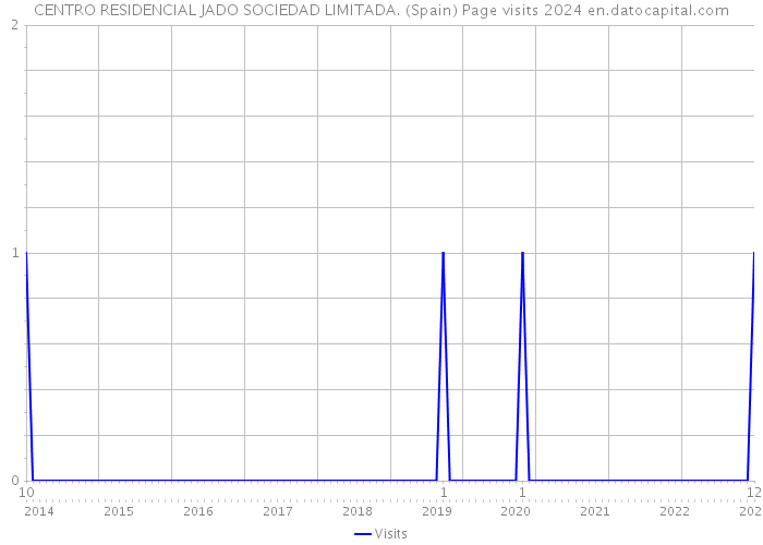 CENTRO RESIDENCIAL JADO SOCIEDAD LIMITADA. (Spain) Page visits 2024 