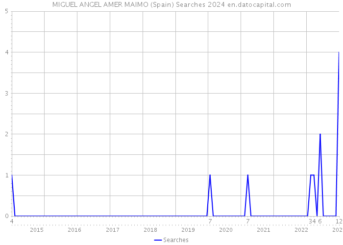 MIGUEL ANGEL AMER MAIMO (Spain) Searches 2024 