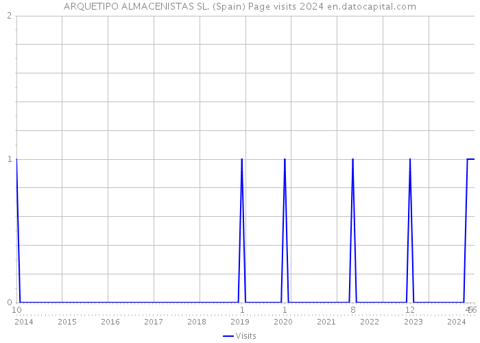 ARQUETIPO ALMACENISTAS SL. (Spain) Page visits 2024 