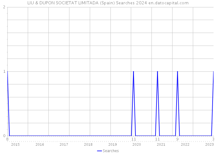 LIU & DUPON SOCIETAT LIMITADA (Spain) Searches 2024 