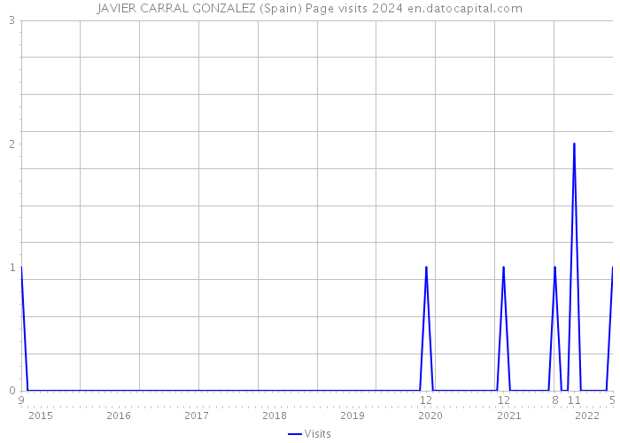 JAVIER CARRAL GONZALEZ (Spain) Page visits 2024 