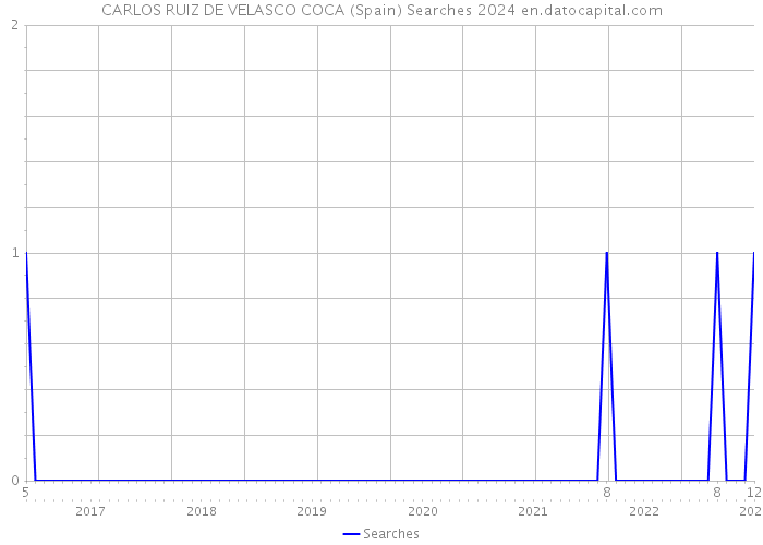 CARLOS RUIZ DE VELASCO COCA (Spain) Searches 2024 