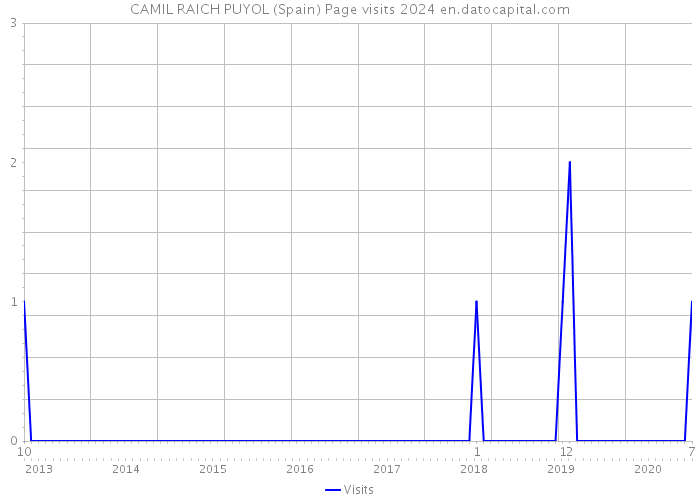 CAMIL RAICH PUYOL (Spain) Page visits 2024 