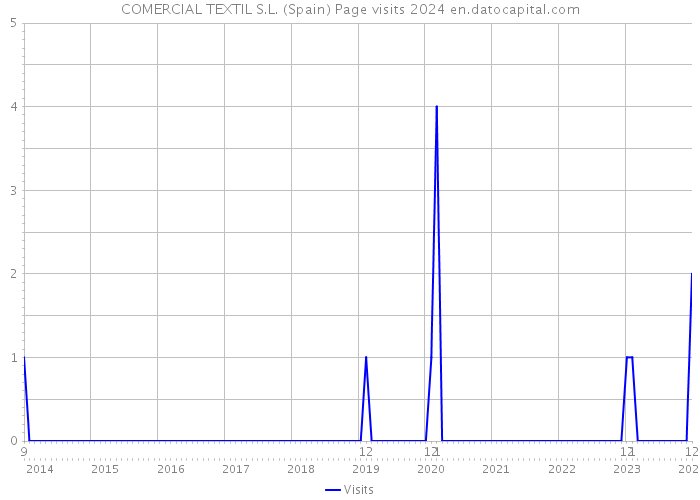 COMERCIAL TEXTIL S.L. (Spain) Page visits 2024 