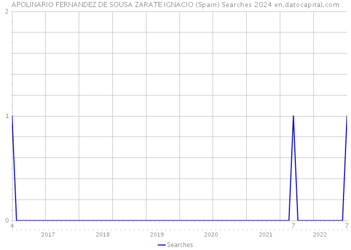 APOLINARIO FERNANDEZ DE SOUSA ZARATE IGNACIO (Spain) Searches 2024 