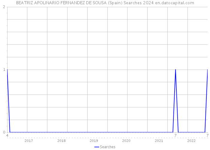 BEATRIZ APOLINARIO FERNANDEZ DE SOUSA (Spain) Searches 2024 