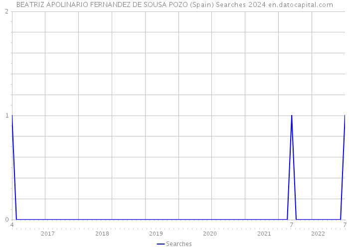 BEATRIZ APOLINARIO FERNANDEZ DE SOUSA POZO (Spain) Searches 2024 