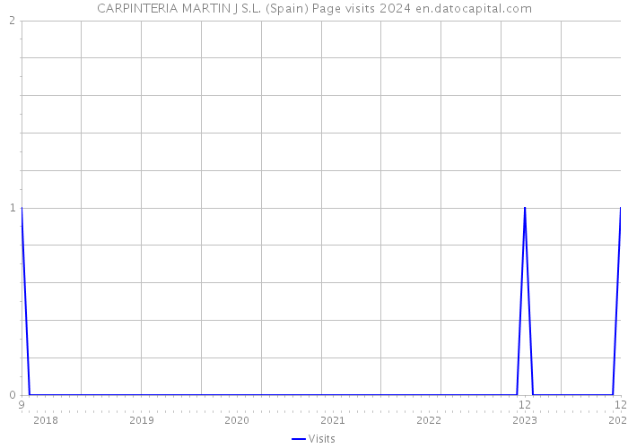 CARPINTERIA MARTIN J S.L. (Spain) Page visits 2024 